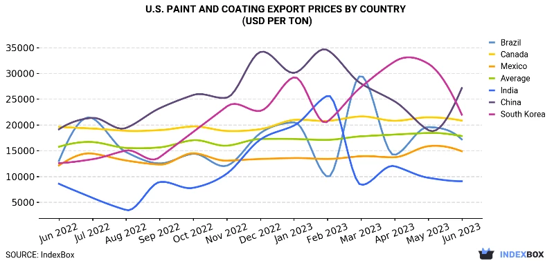 U.S. Paint And Coating Export Prices By Country (USD Per Ton)