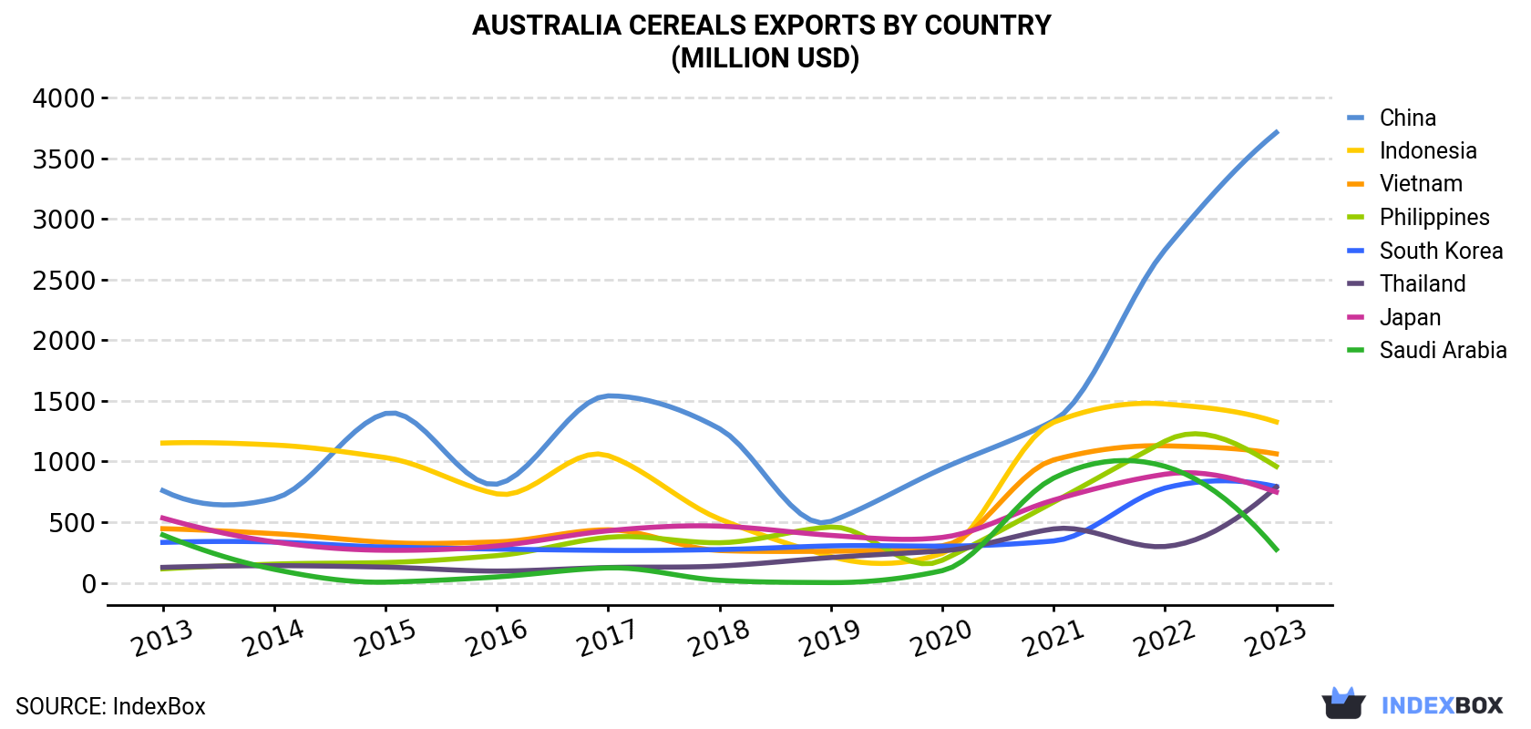 Australia Cereals Exports By Country (Million USD)
