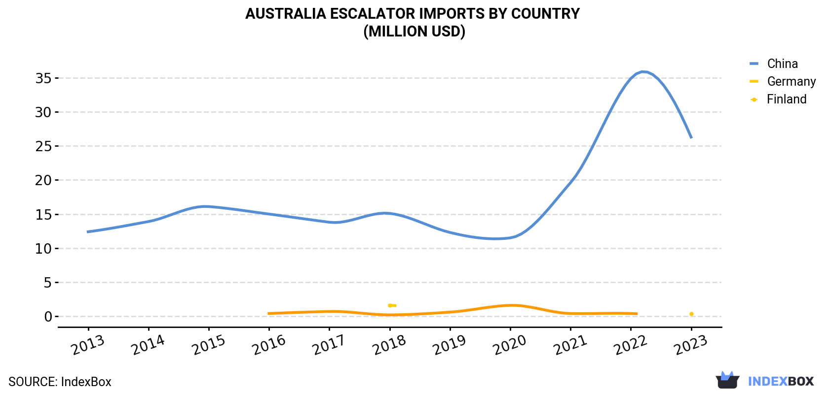 Australia Escalator Imports By Country (Million USD)