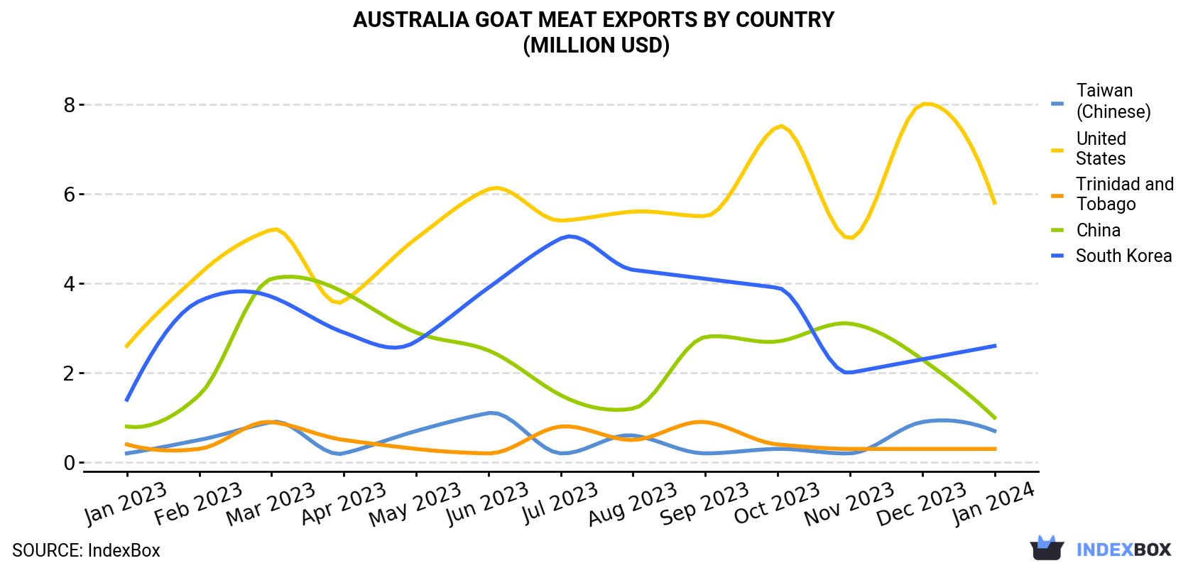 Australia Goat Meat Exports By Country (Million USD)