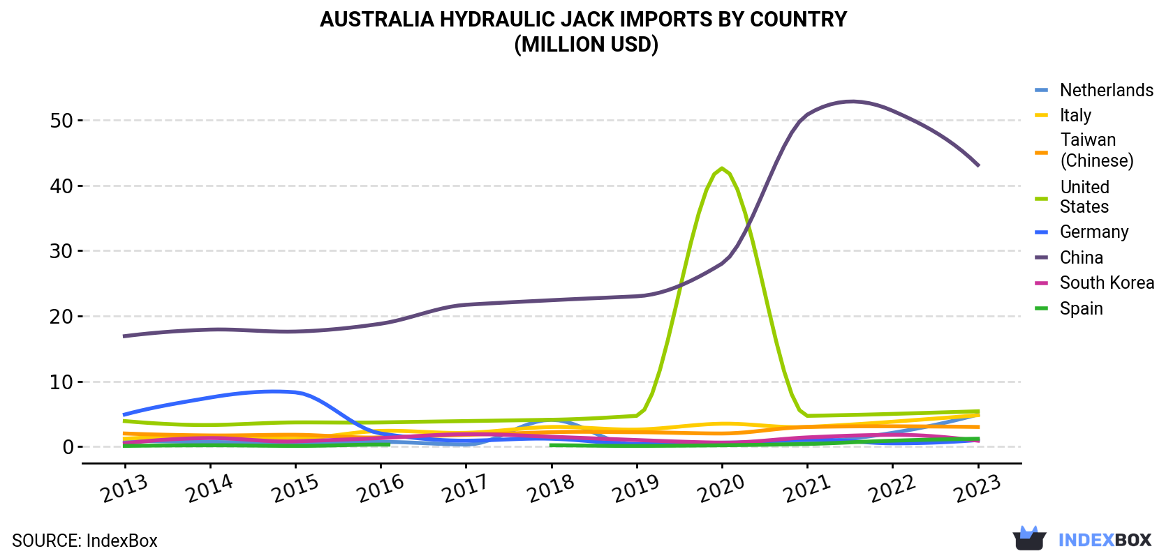 Australia Hydraulic Jack Imports By Country (Million USD)