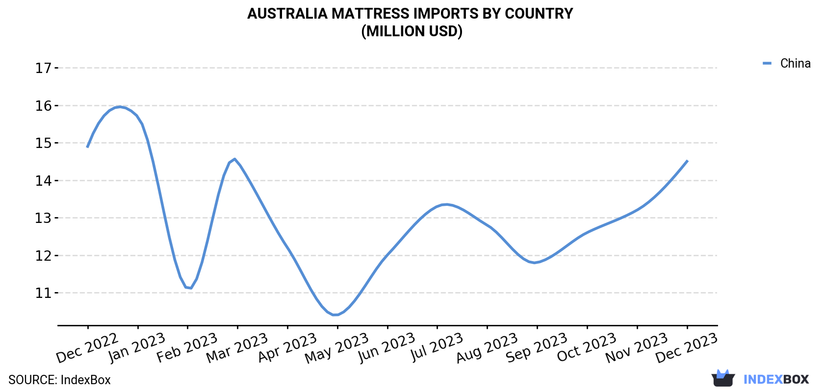 Australia Mattress Imports By Country (Million USD)