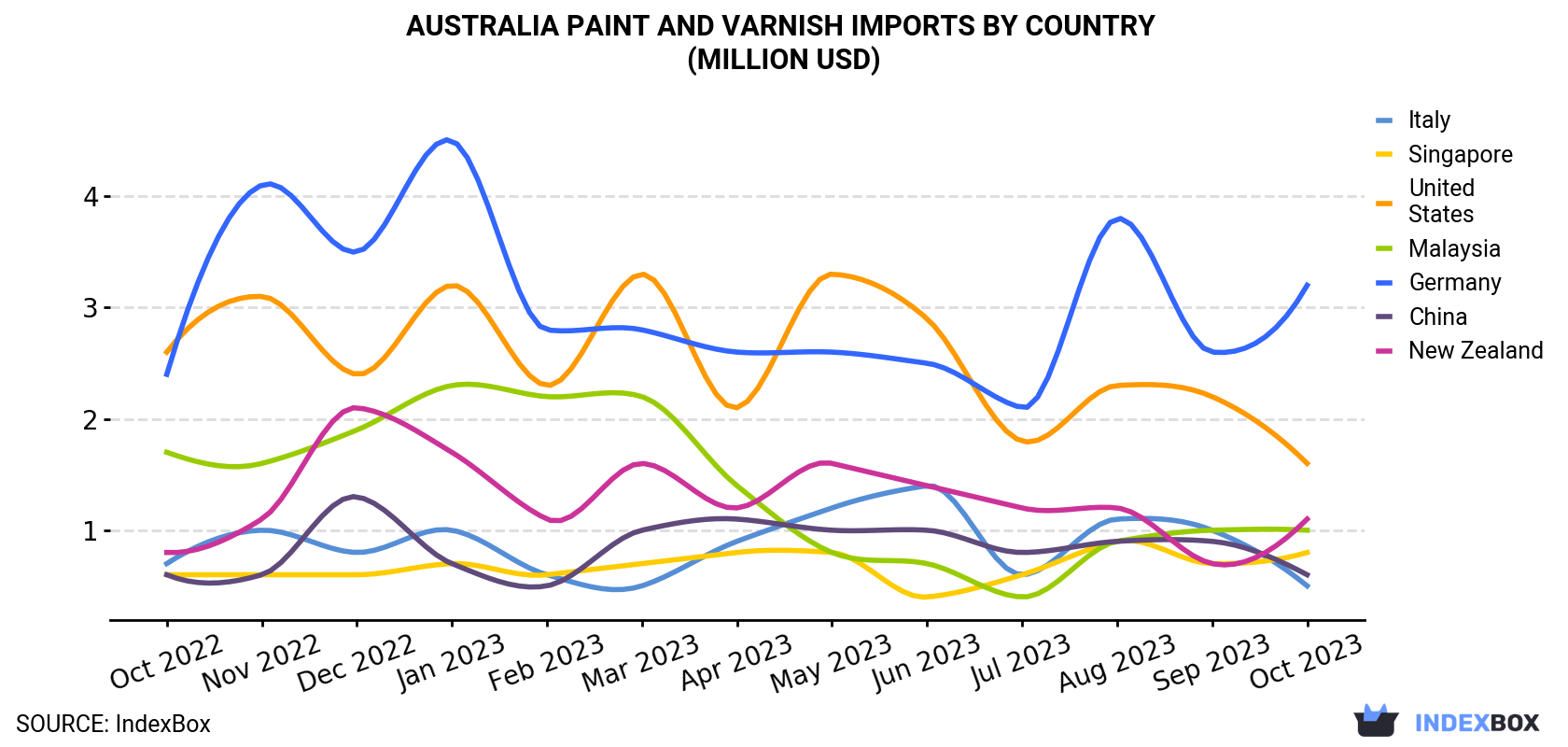 Australia Paint and Varnish Imports By Country (Million USD)