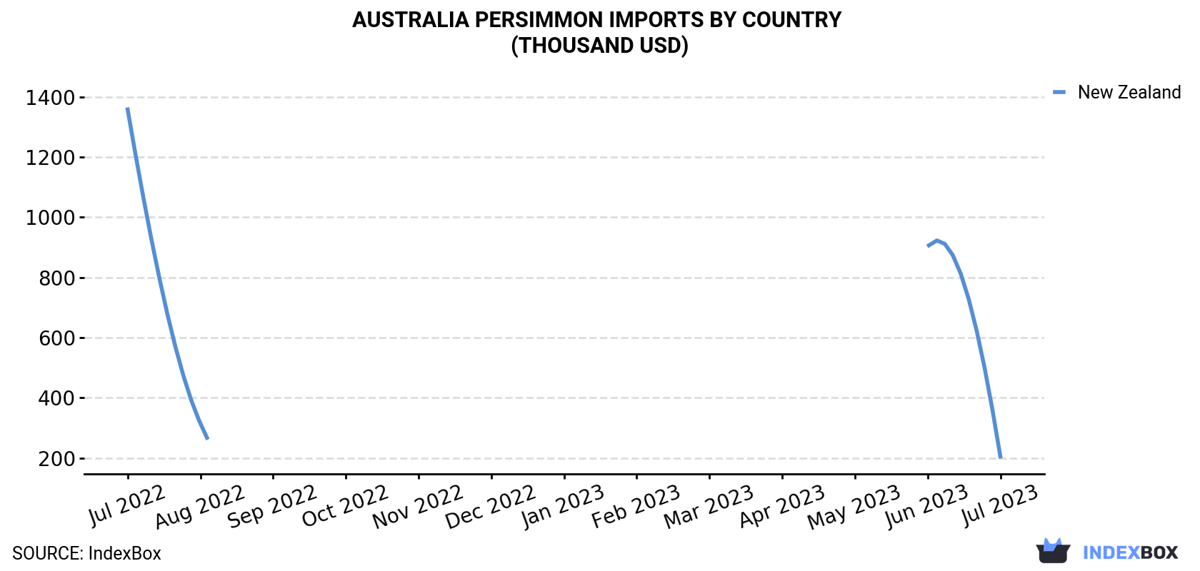 Australia Persimmon Imports By Country (Thousand USD)