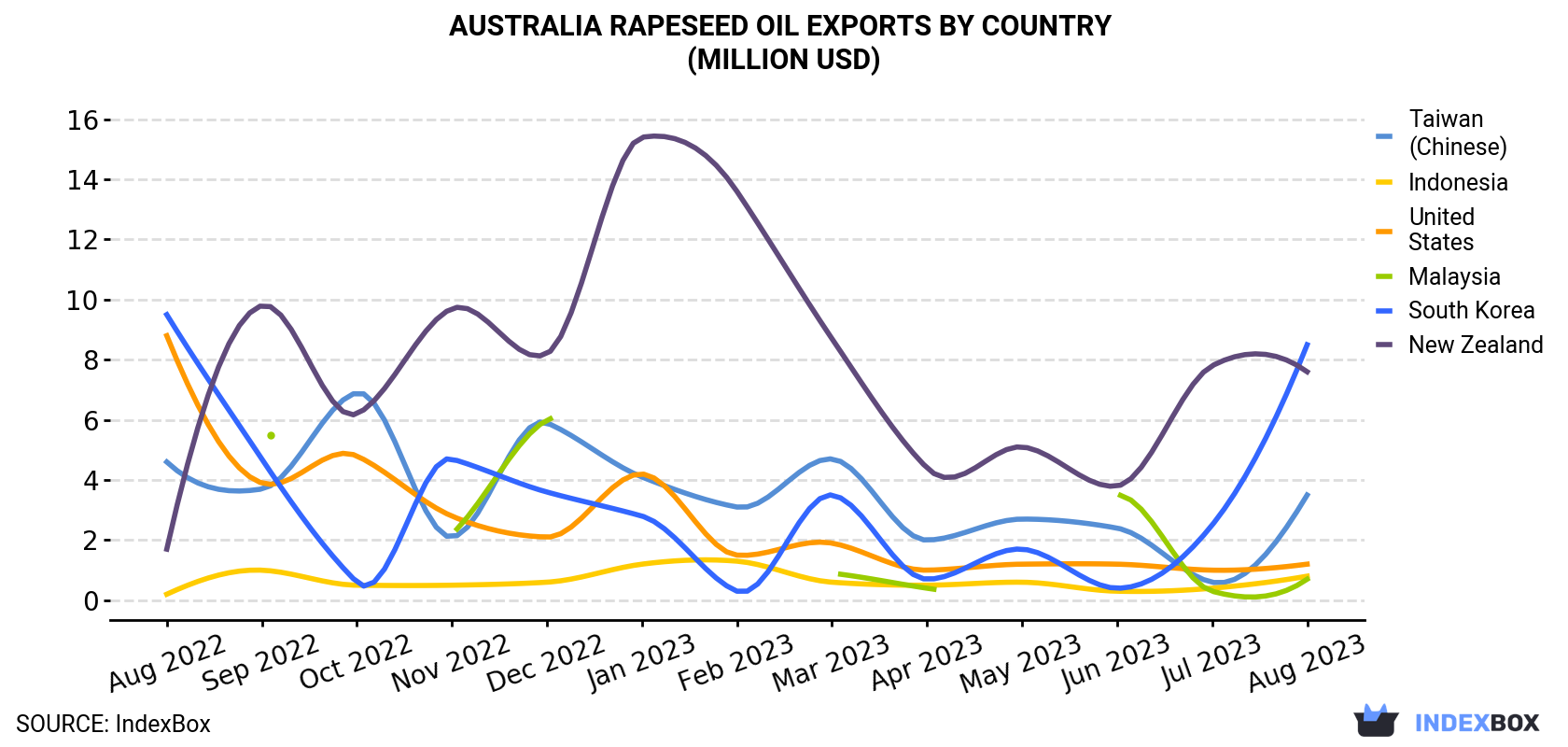 Australia Rapeseed Oil Exports By Country (Million USD)