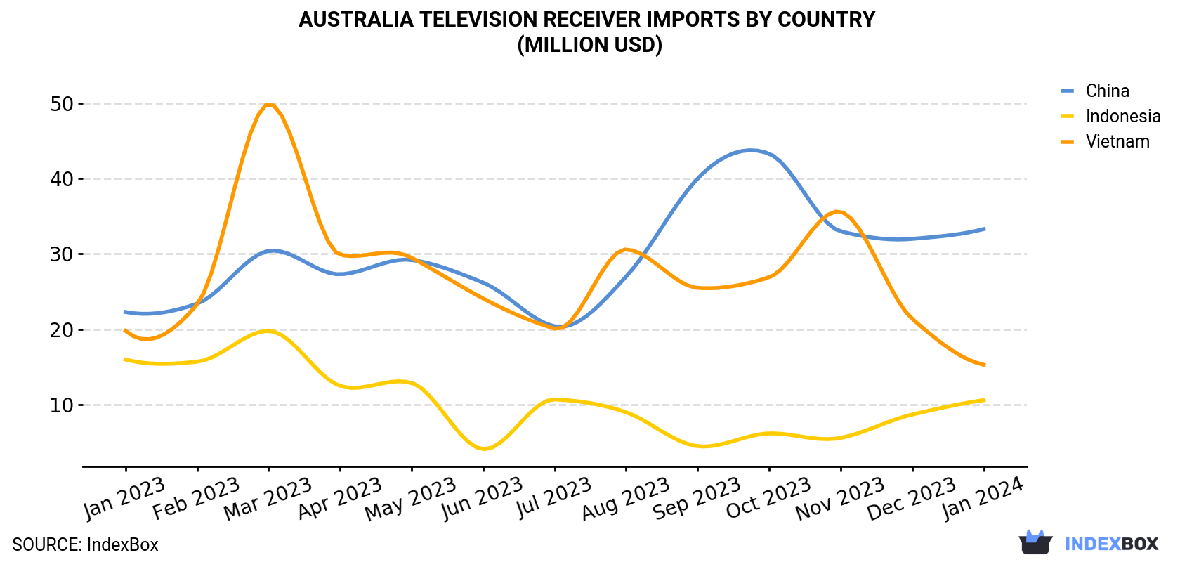 Australia Television Receiver Imports By Country (Million USD)