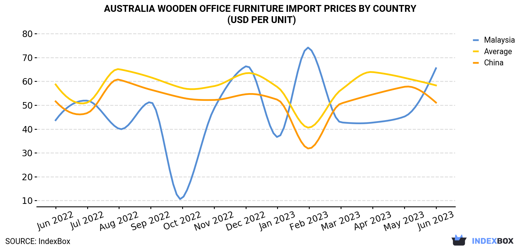 Australia Wooden Office Furniture Import Prices By Country (USD Per Unit)