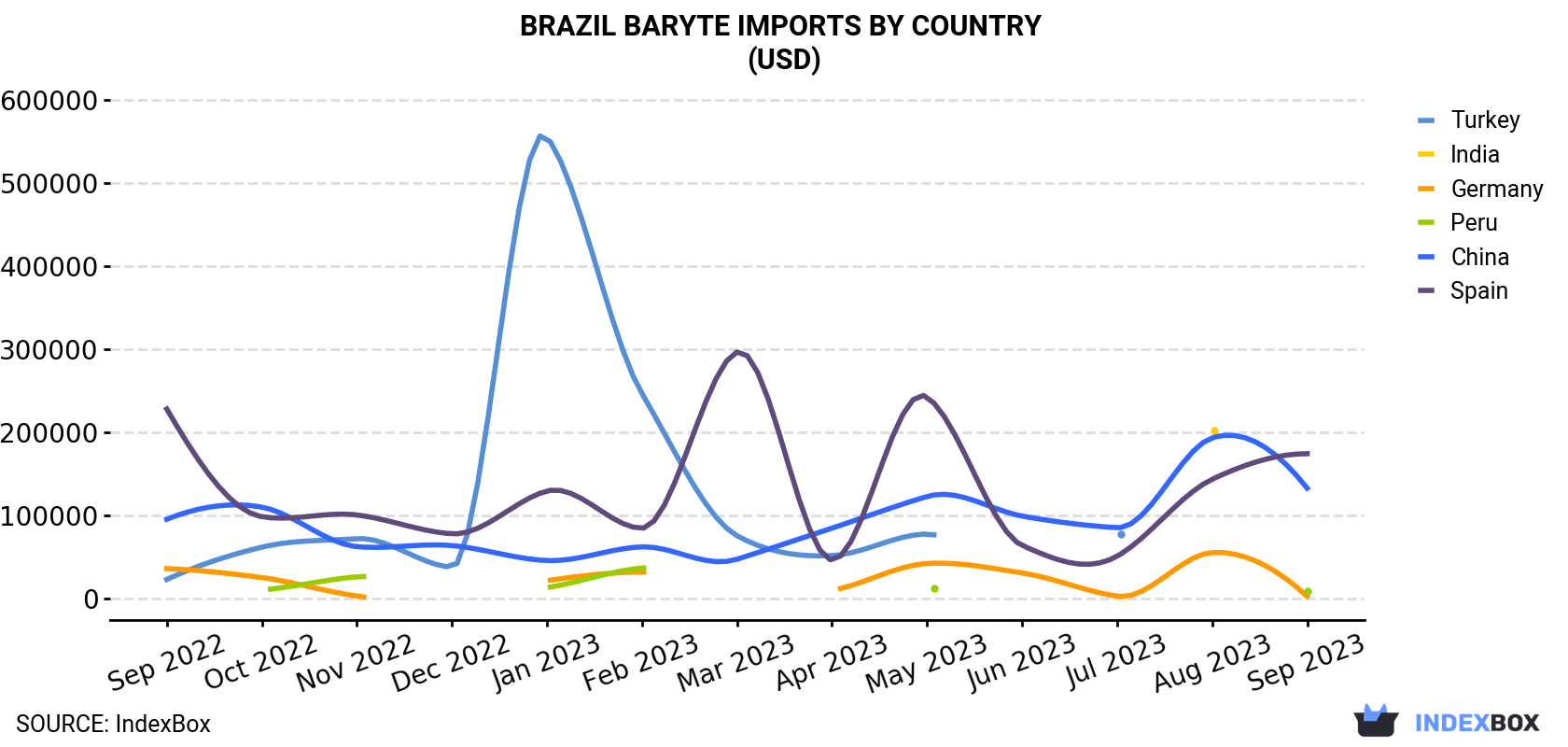 Brazil Baryte Imports By Country (USD)