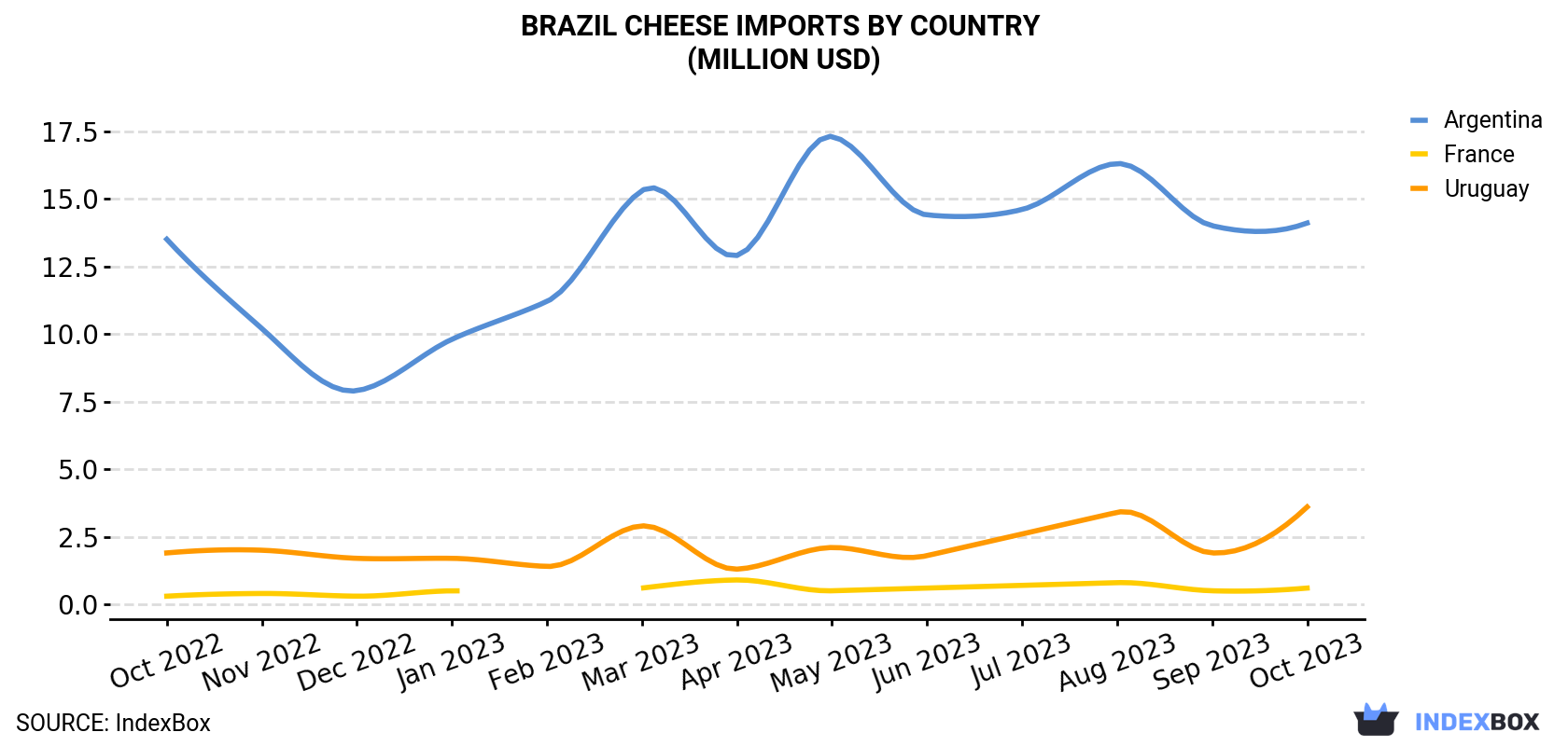 Brazil Cheese Imports By Country (Million USD)