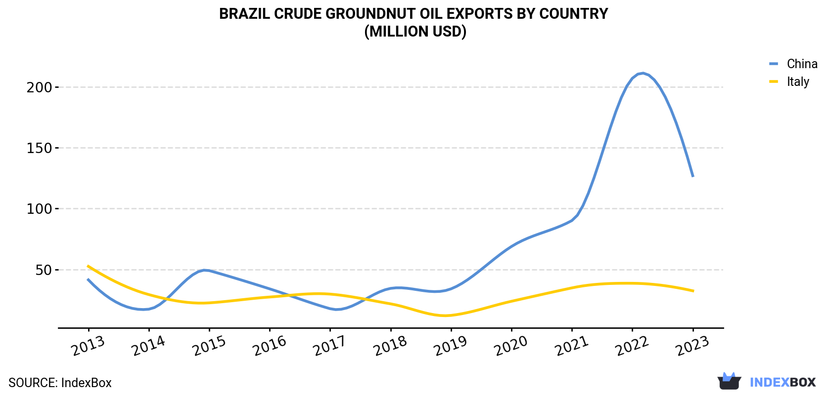 Brazil Crude Groundnut Oil Exports By Country (Million USD)