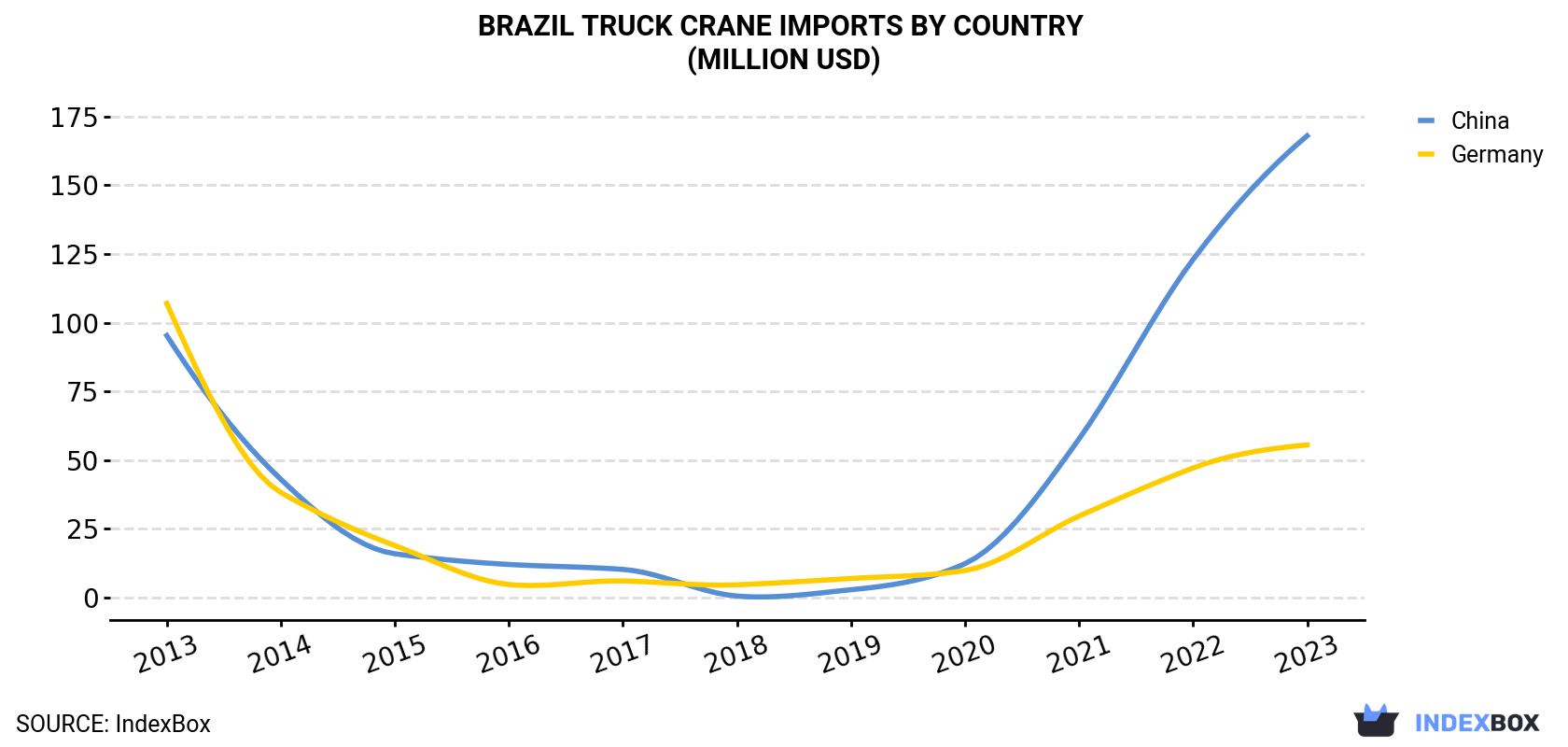 Brazil Truck Crane Imports By Country (Million USD)