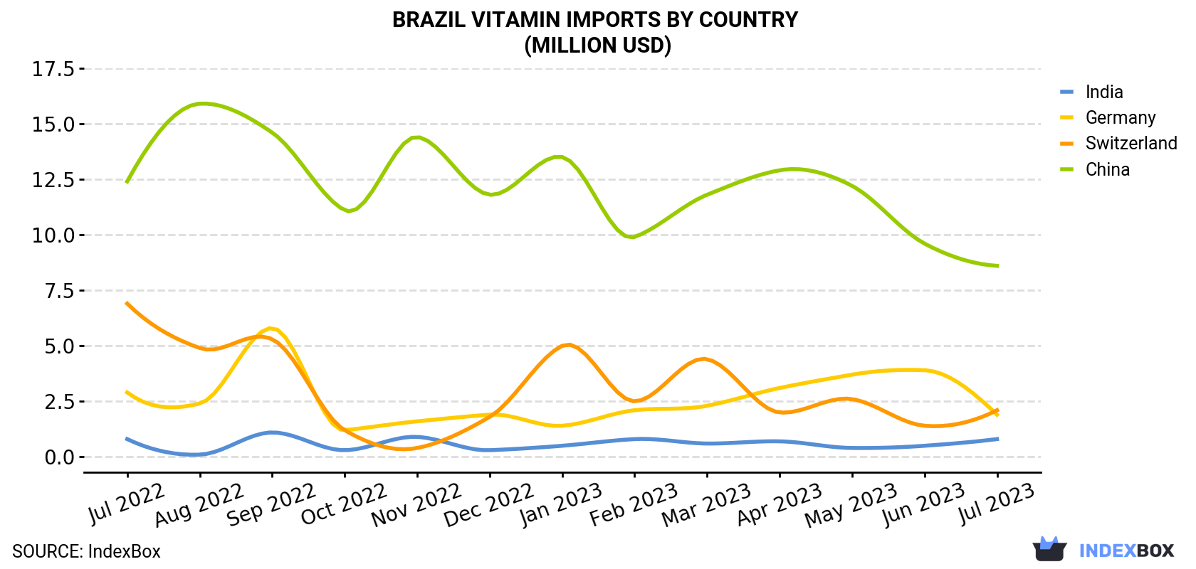 Brazil Vitamin Imports By Country (Million USD)