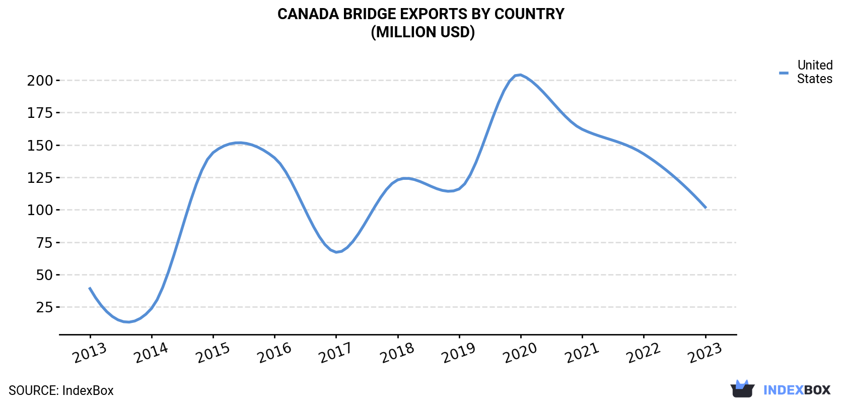 Canada Bridge Exports By Country (Million USD)