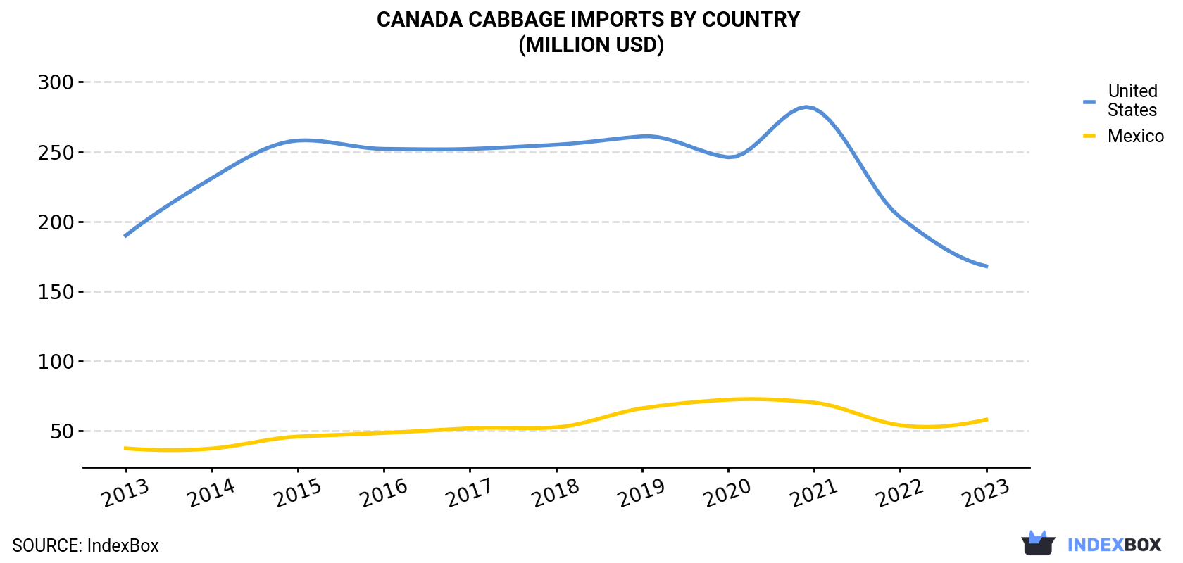Canada Cabbage Imports By Country (Million USD)