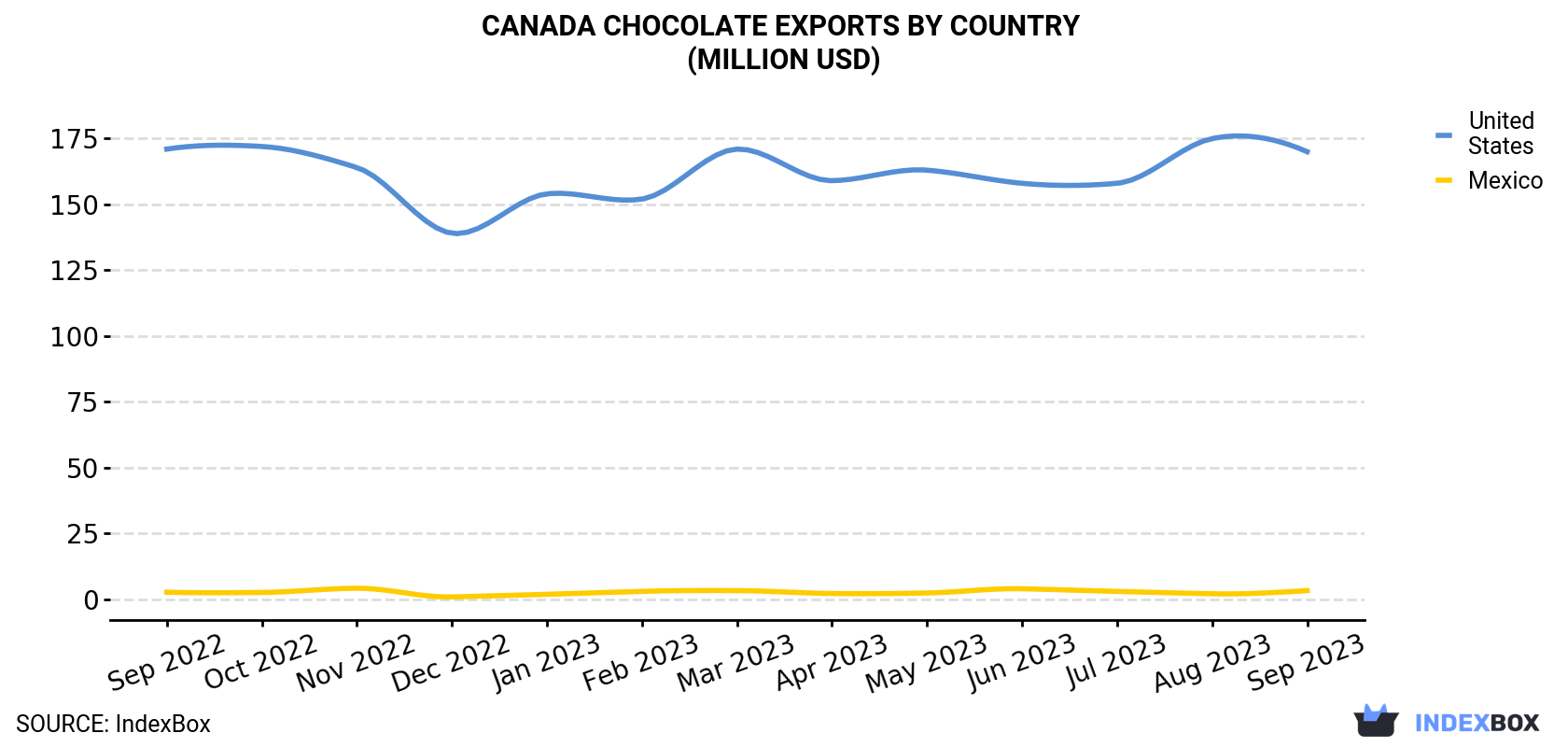 Canada Chocolate Exports By Country (Million USD)