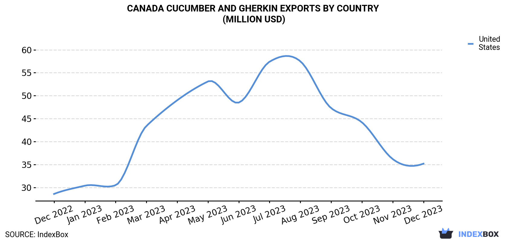 Canada Cucumber And Gherkin Exports By Country (Million USD)