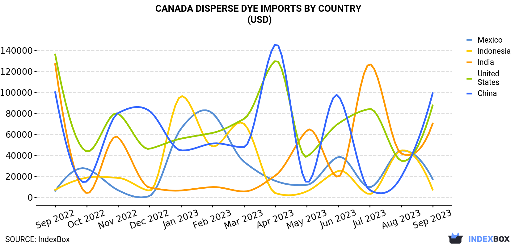 Canada Disperse Dye Imports By Country (USD)