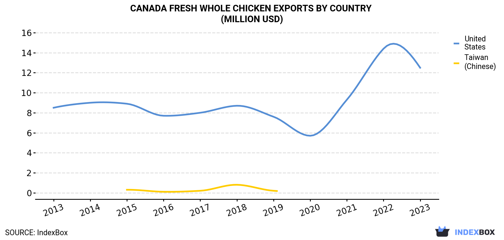 Canada Fresh Whole Chicken Exports By Country (Million USD)