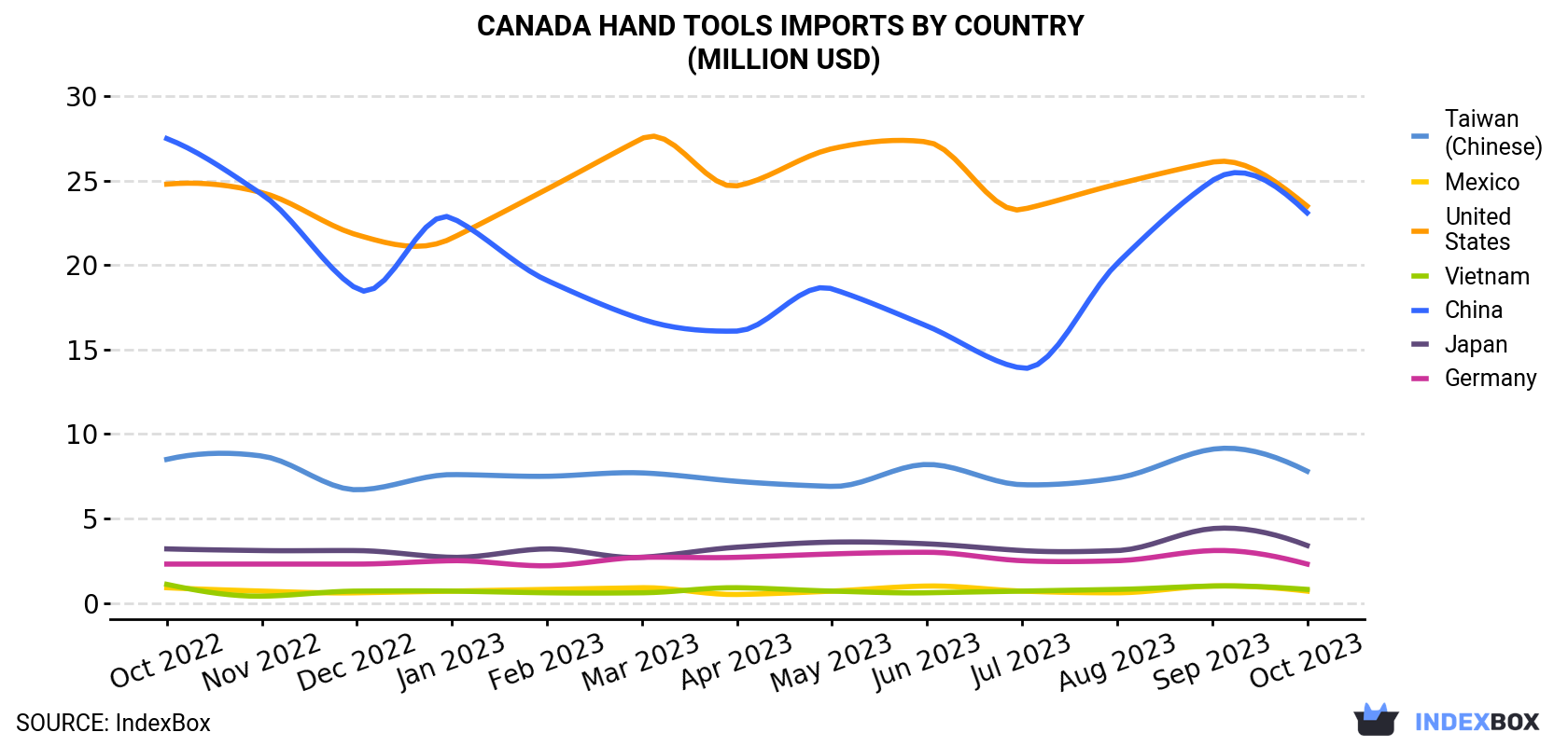 Canada Hand Tools Imports By Country (Million USD)