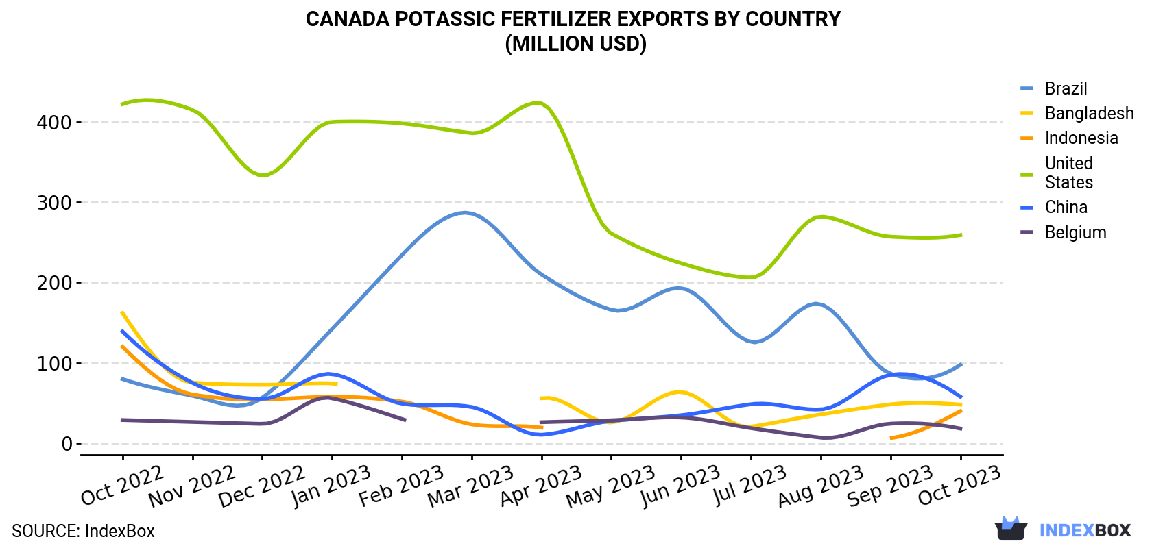 Canada Potassic Fertilizer Exports By Country (Million USD)