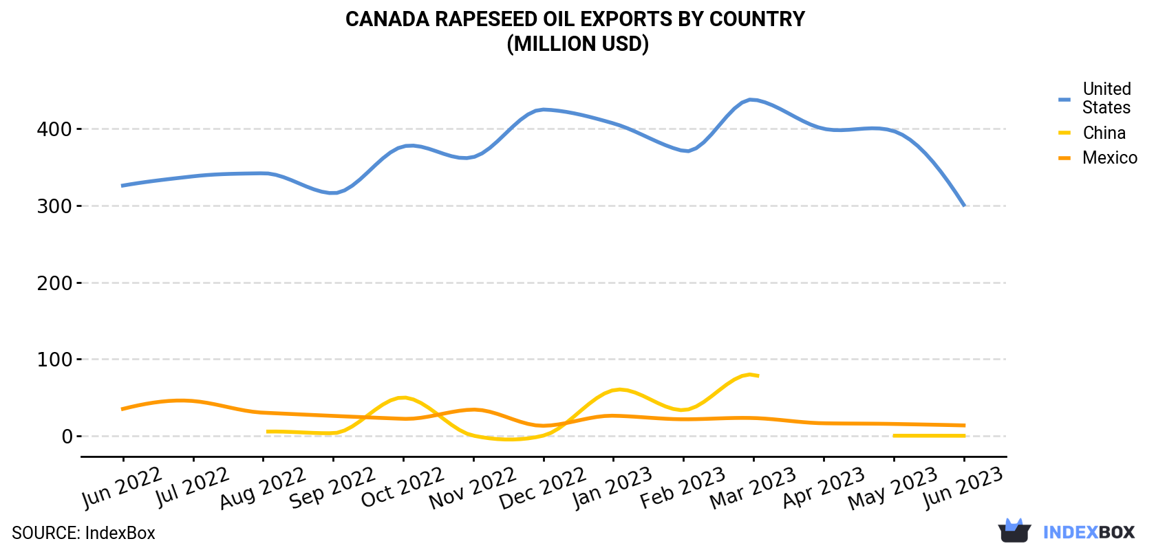 Canada Rapeseed Oil Exports By Country (Million USD)