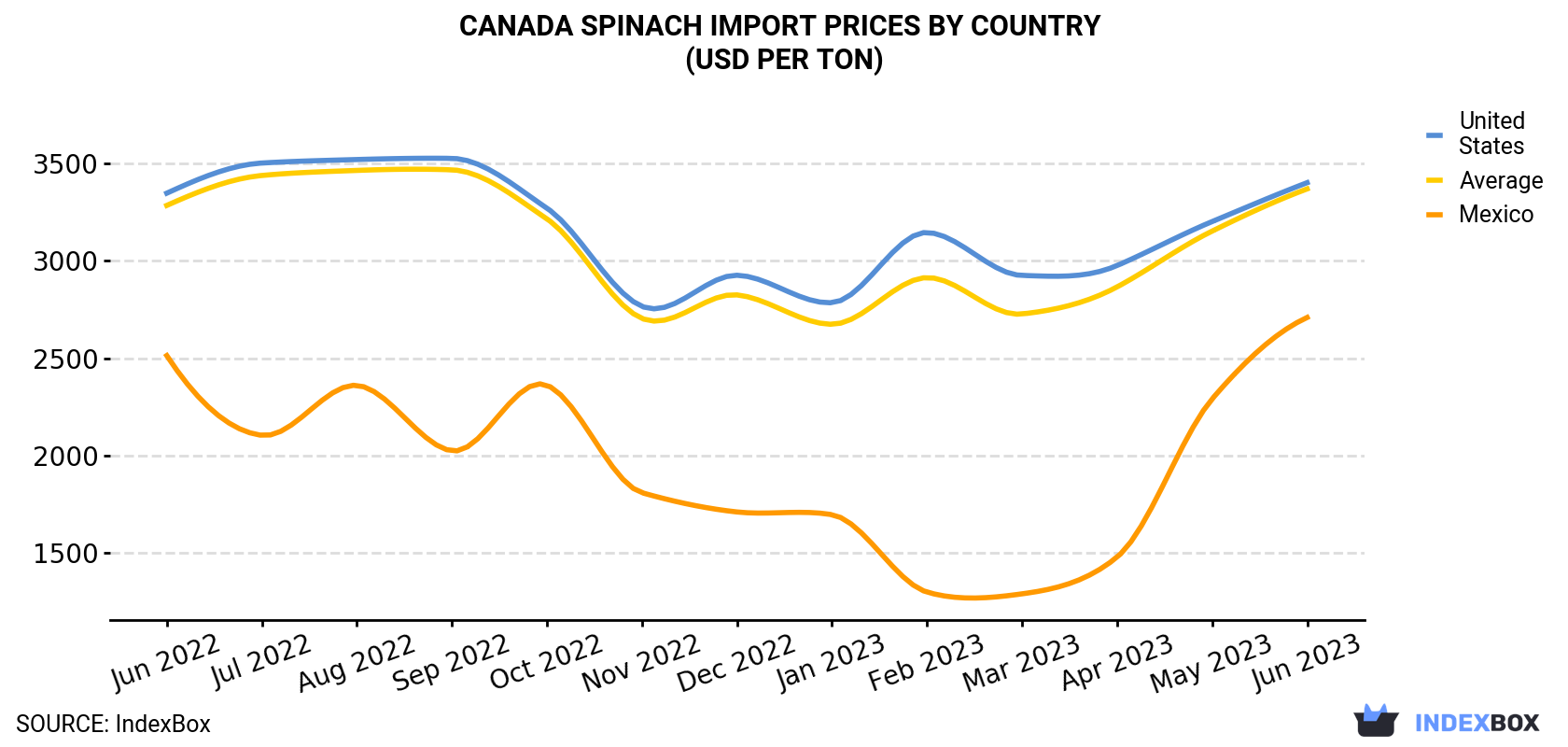 Canada Spinach Import Prices By Country (USD Per Ton)