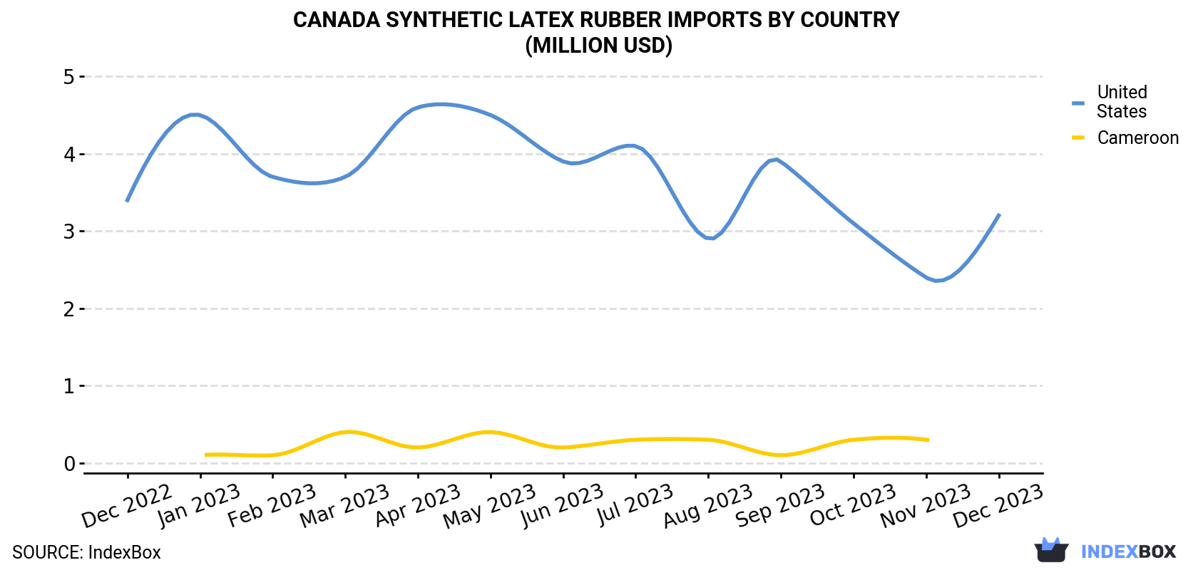 Canada Synthetic Latex Rubber Imports By Country (Million USD)