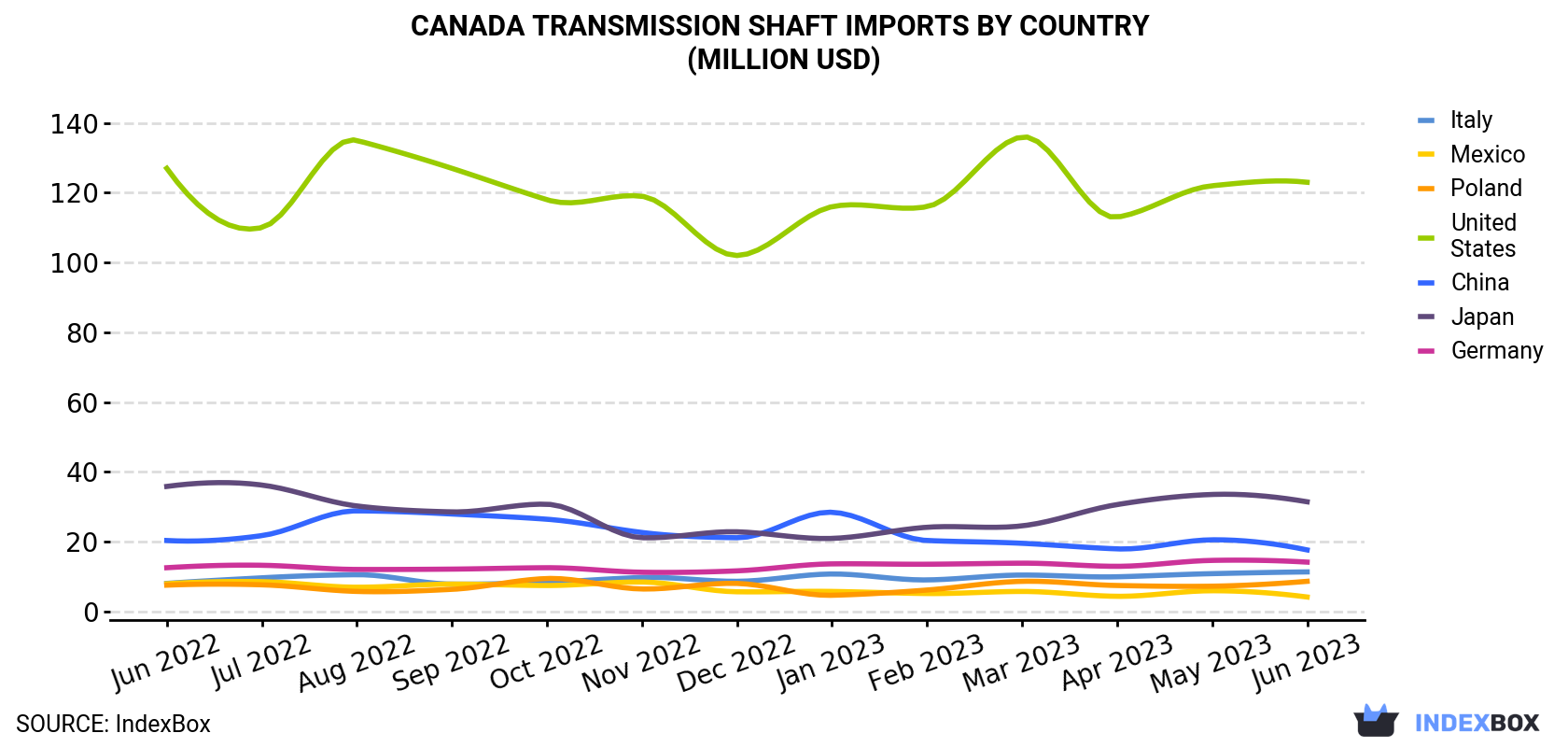 Canada Transmission Shaft Imports By Country (Million USD)
