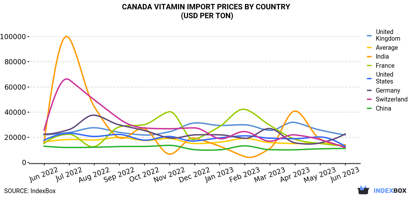 Canada Vitamin Import Prices By Country (USD Per Ton)