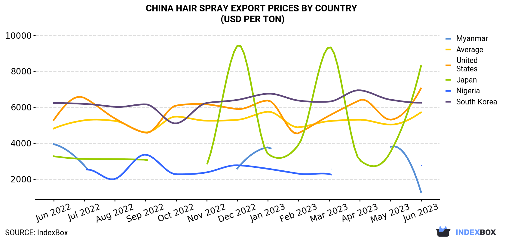China Hair Spray Export Prices By Country (USD Per Ton)