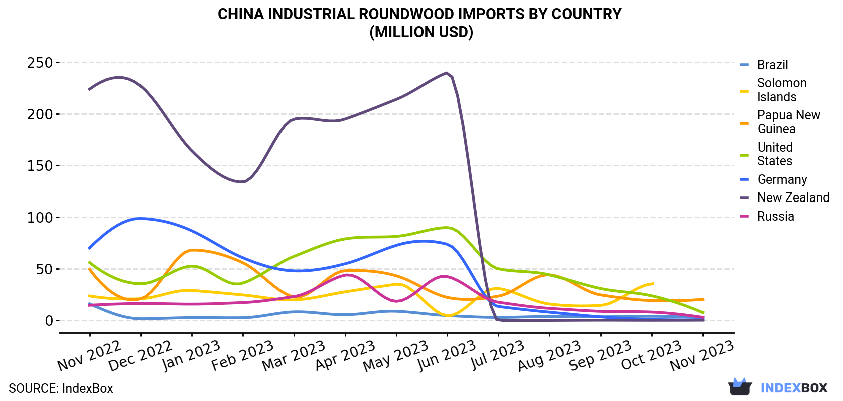 China Industrial Roundwood Imports By Country (Million USD)