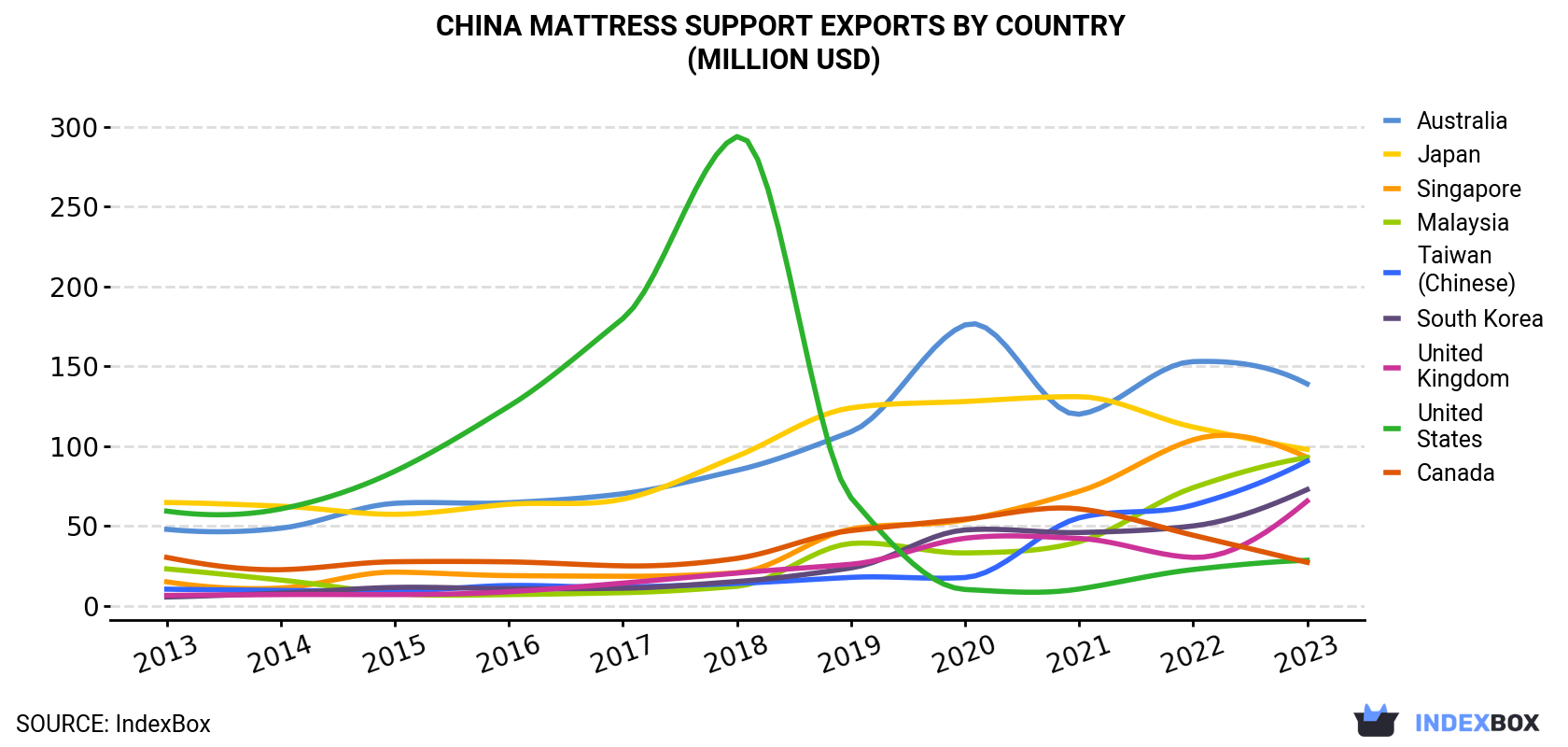 China Mattress Support Exports By Country (Million USD)