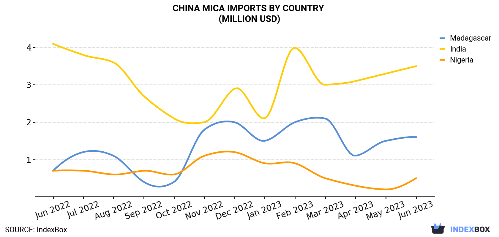 China Mica Imports By Country (Million USD)