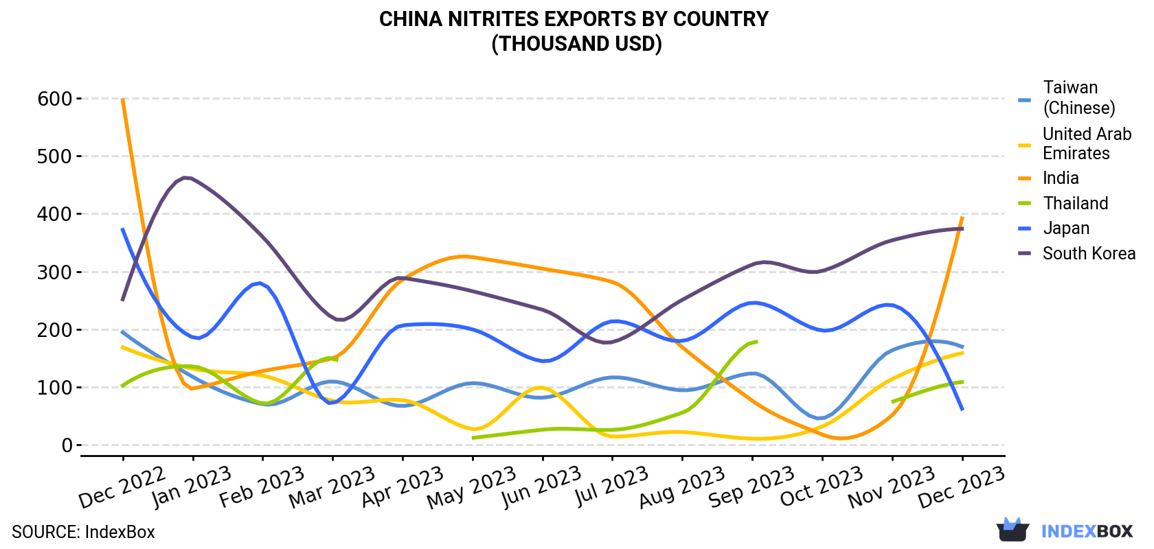 China Nitrites Exports By Country (Thousand USD)