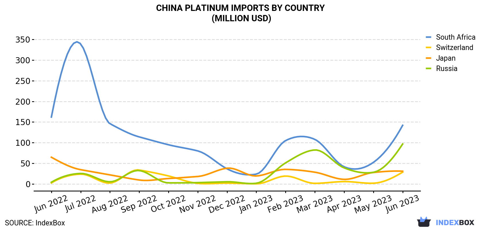China Platinum Imports By Country (Million USD)