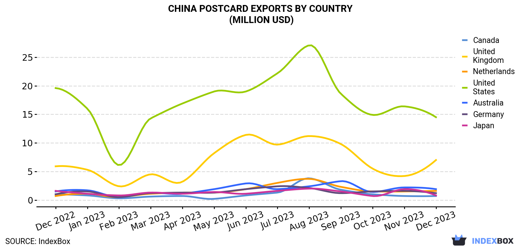China Postcard Exports By Country (Million USD)