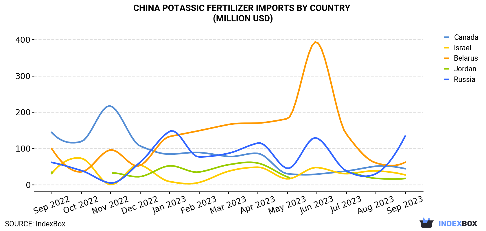 China Potassic Fertilizer Imports By Country (Million USD)
