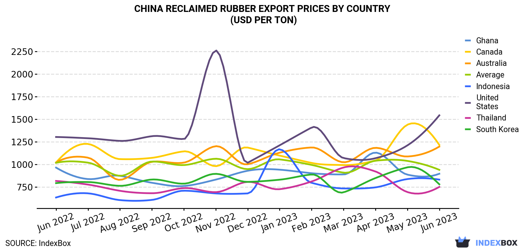 China Reclaimed Rubber Export Prices By Country (USD Per Ton)