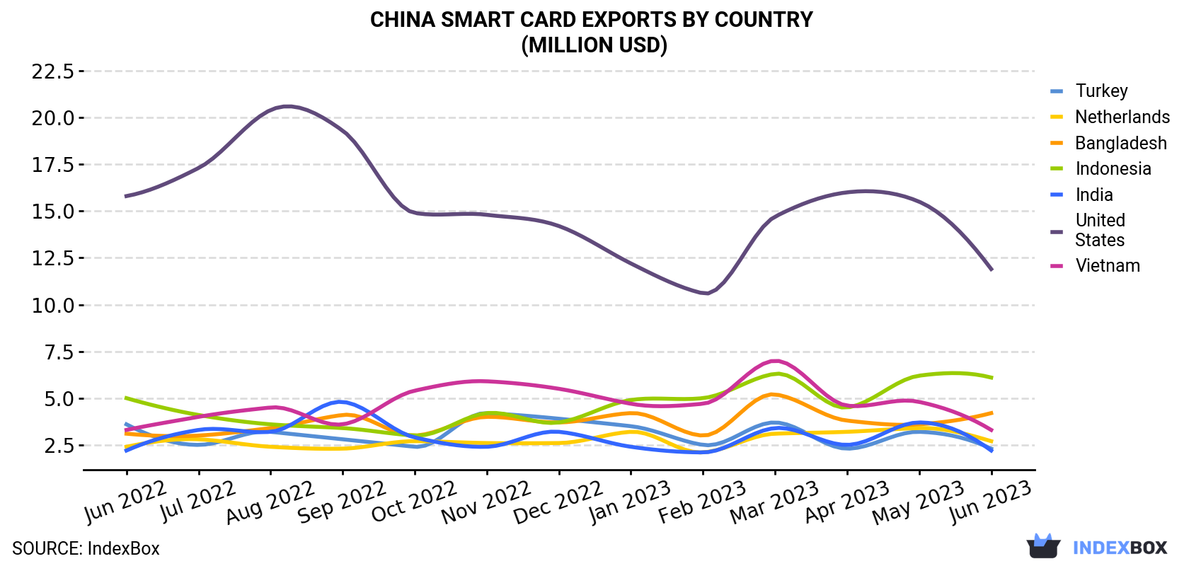 China Smart Card Exports By Country (Million USD)