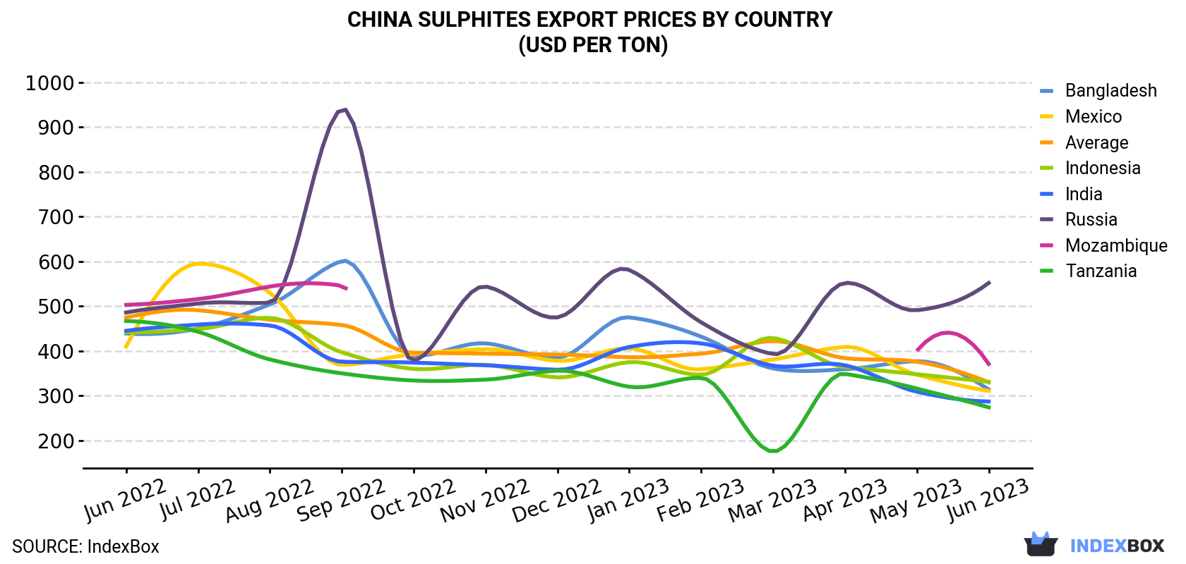 China Sulphites Export Prices By Country (USD Per Ton)