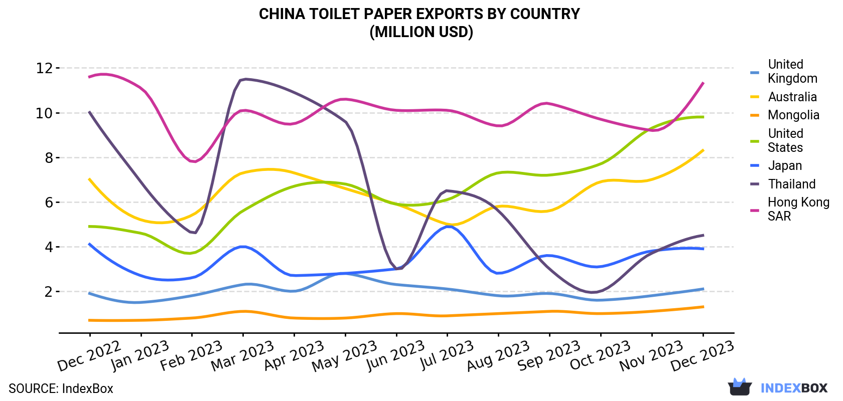 China Toilet Paper Exports By Country (Million USD)