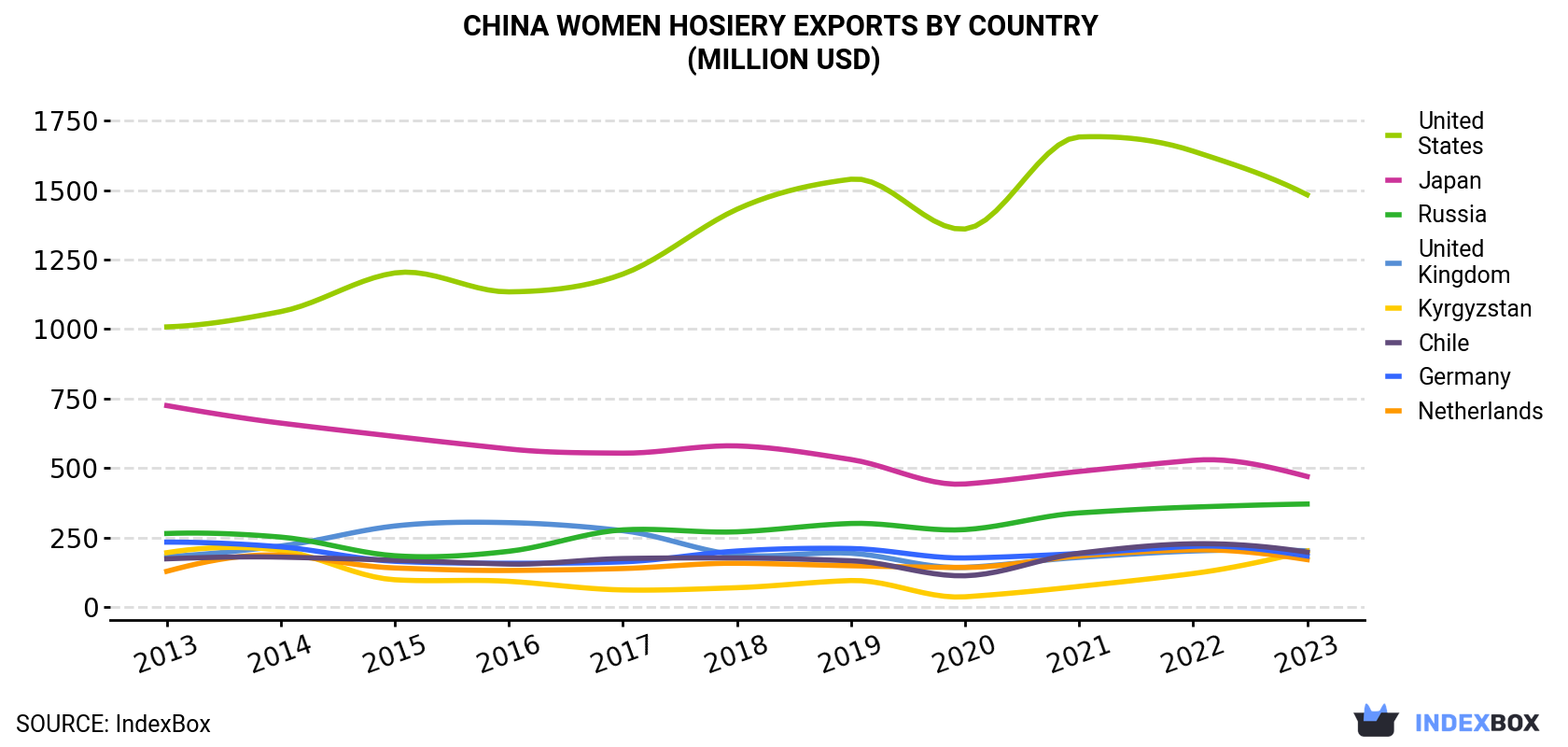 China Women Hosiery Exports By Country (Million USD)
