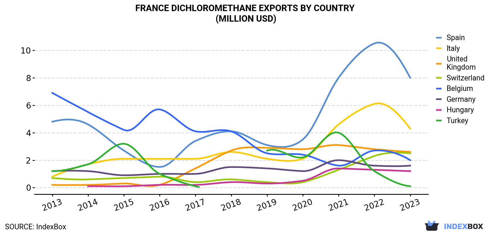 France Dichloromethane Exports By Country (Million USD)