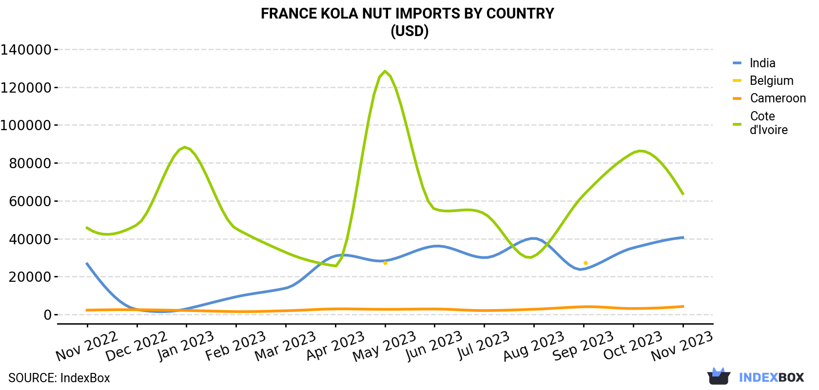 France Kola Nut Imports By Country (USD)