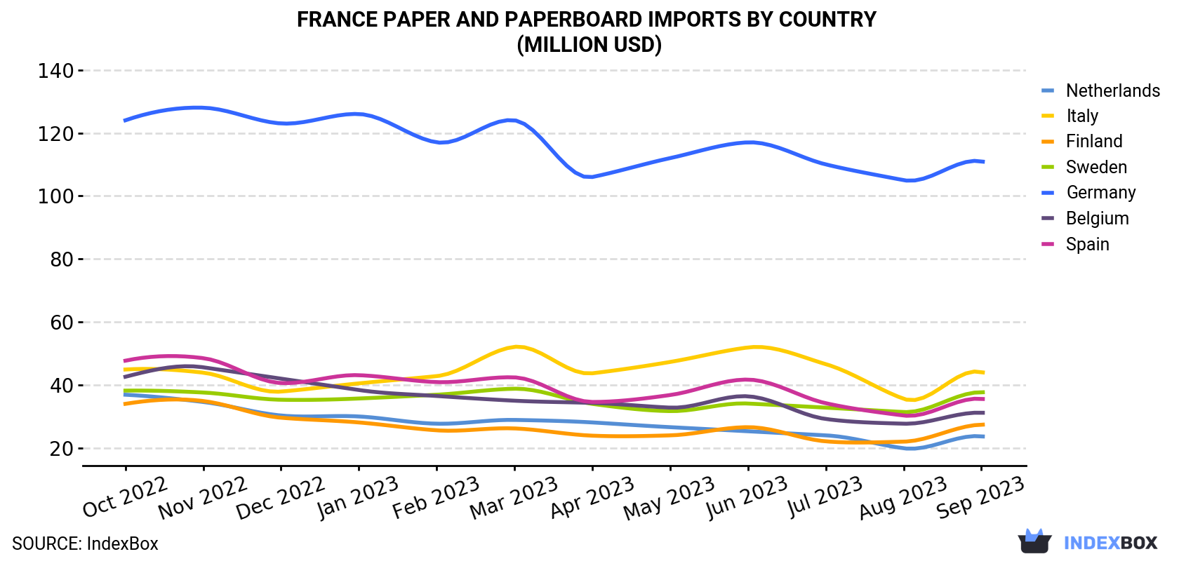 France Paper and Paperboard Imports By Country (Million USD)