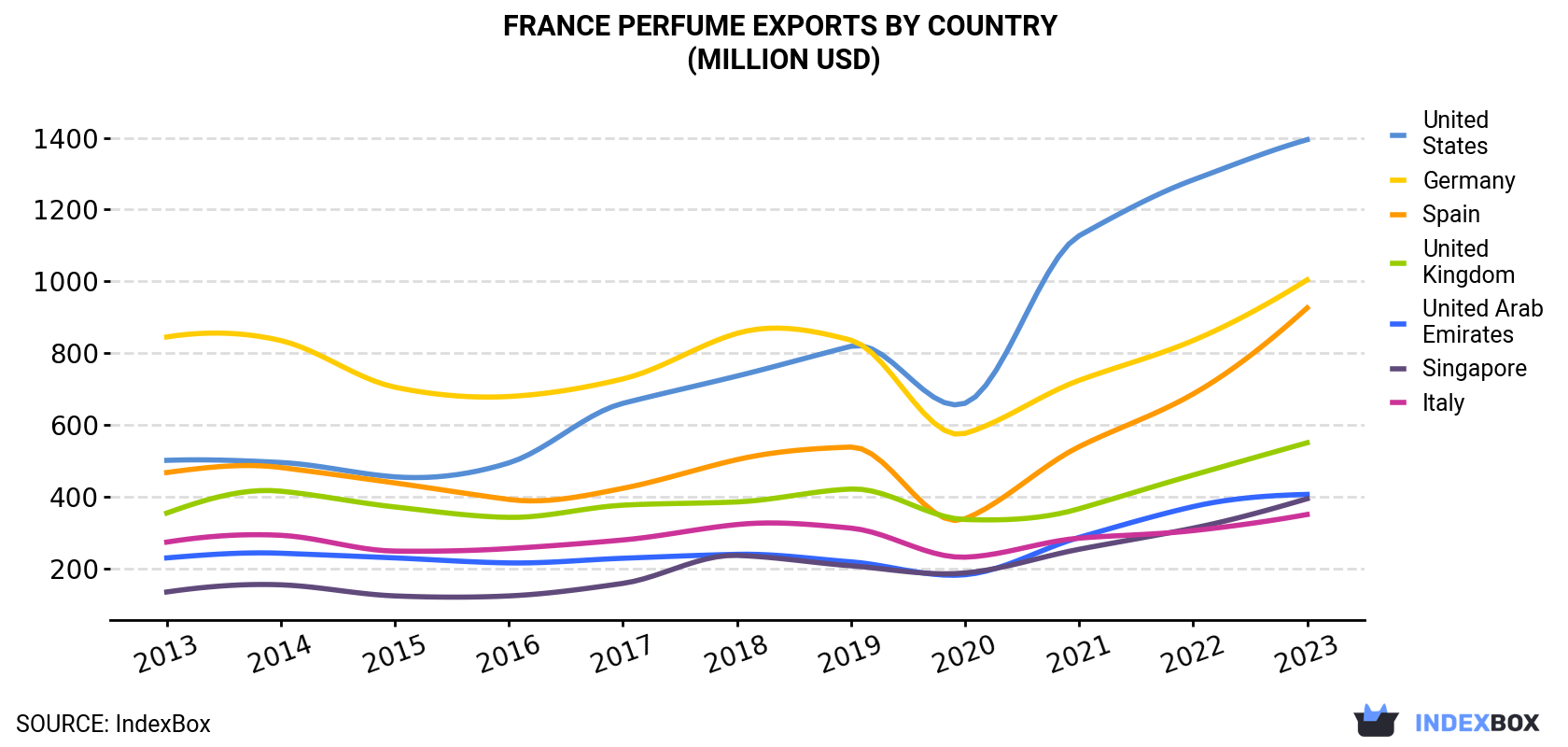 France Perfume Exports By Country (Million USD)