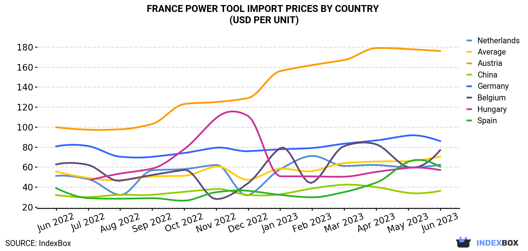 France Power Tool Import Prices By Country (USD Per Unit)