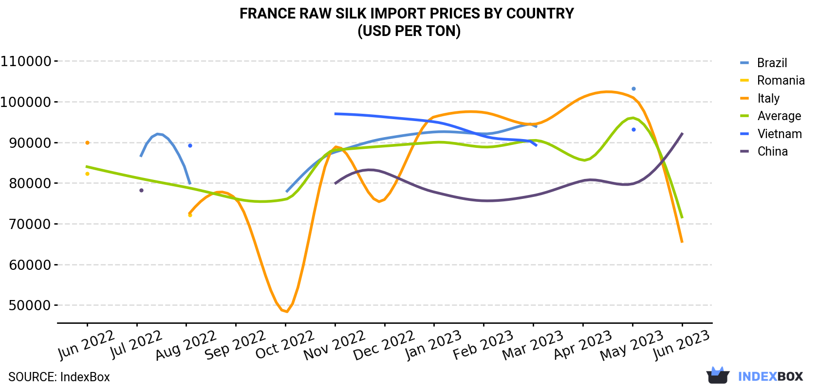 France Raw Silk Import Prices By Country (USD Per Ton)