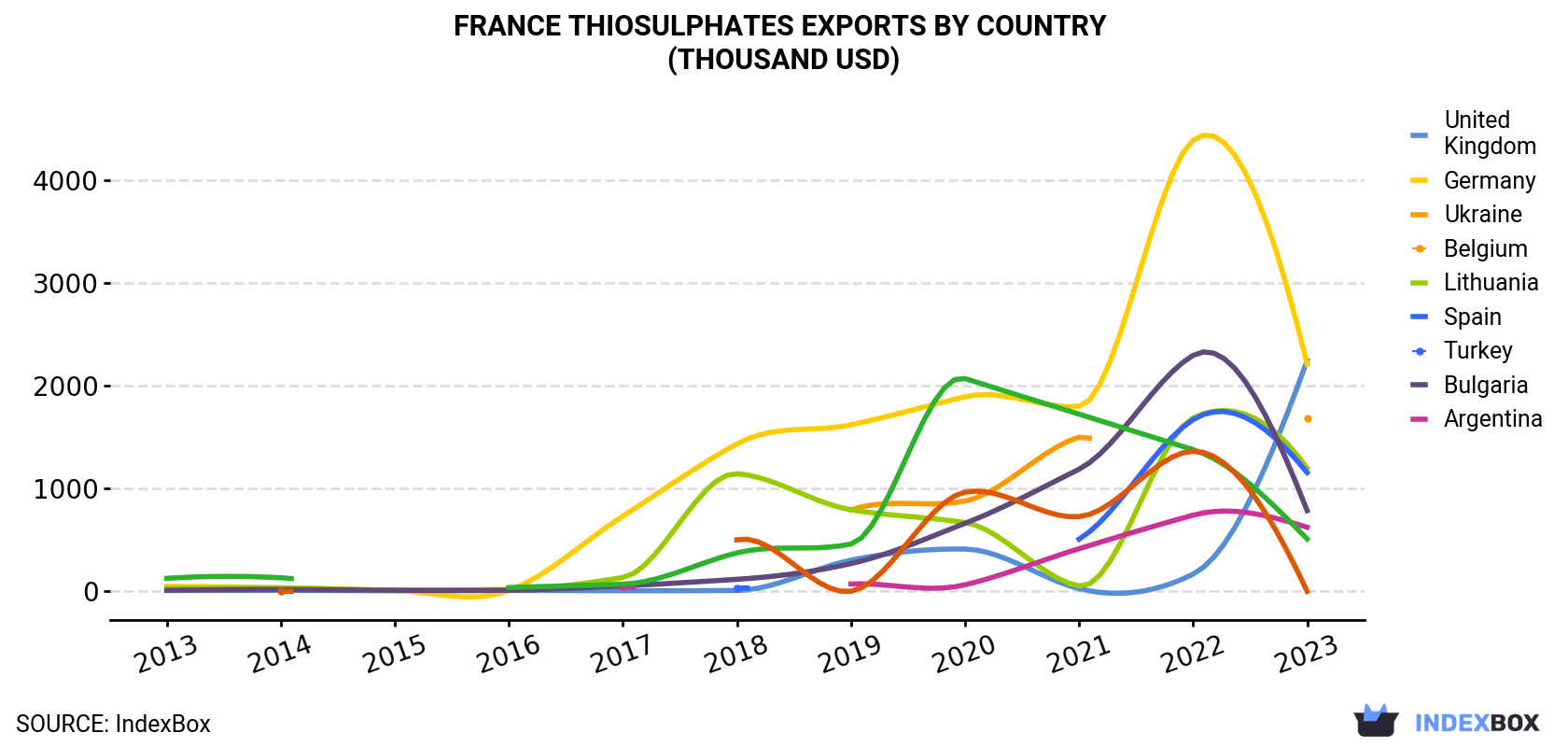 France Thiosulphates Exports By Country (Thousand USD)