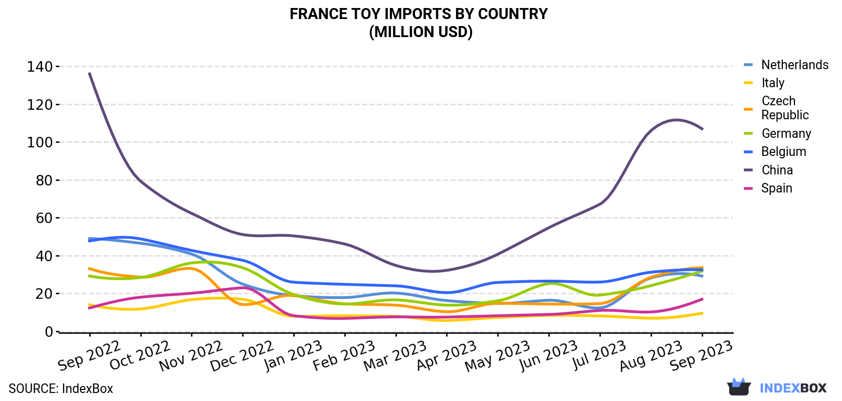 France Toy Imports By Country (Million USD)